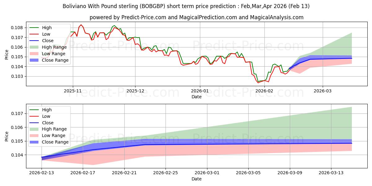 Maksimi- ja minimihinnan ennuste lyhyellä aikavälillä Boliviano Englannin punnan kanssa:lle