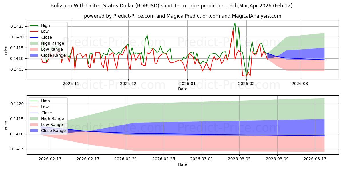 حداکثر و حداقل پیش‌بینی قیمت کوتاه مدت بولیویانو با دلار آمریکا برای Mar,Apr,May 2026