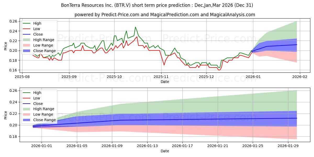 BONTERRA RESOURCES INC. 단기 가격 예측의 최대 및 최소 값 Jan,Feb,Mar 2026