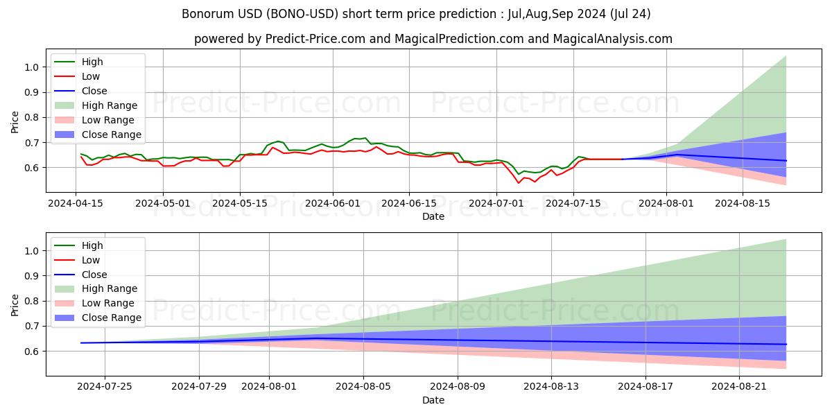 حداکثر و حداقل پیش‌بینی قیمت کوتاه مدت بونوروم برای Aug,Sep,Oct 2024