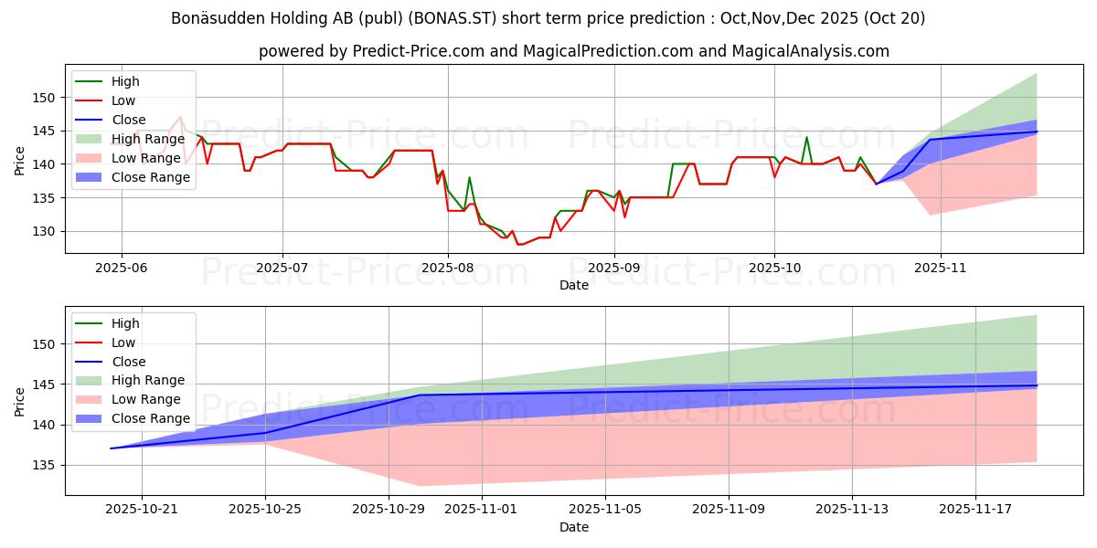 Previsione del prezzo massimo e minimo a breve termine per Bonsudden Holding AB