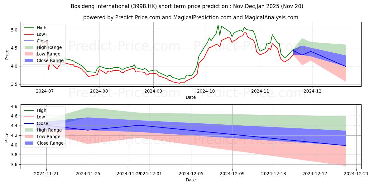 Maximum and minimum BOSIDENG short-term price forecast for Dec,Jan,Feb 2025