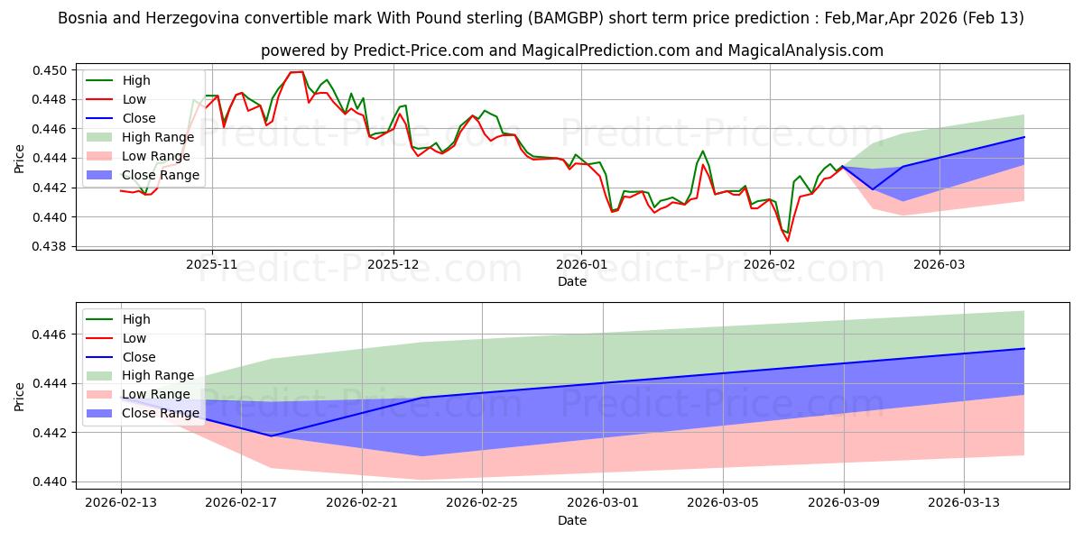 ボスニア・ヘルツェゴビナ兌換マルクと英ポンドの短期価格予測の最大と最小値Mar,Apr,May 2026