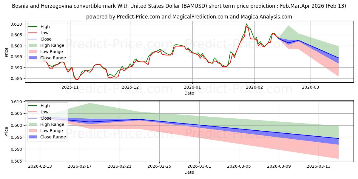 Maksimale og minimale prisforudsigelser på kort sigt for Bosnien-Hercegovina konvertible mark med amerikanske dollar