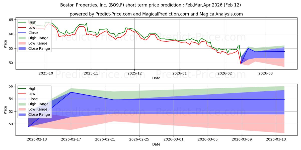 Previsione del prezzo massimo e minimo a breve termine per BOSTON PROPERTIES DL-,01