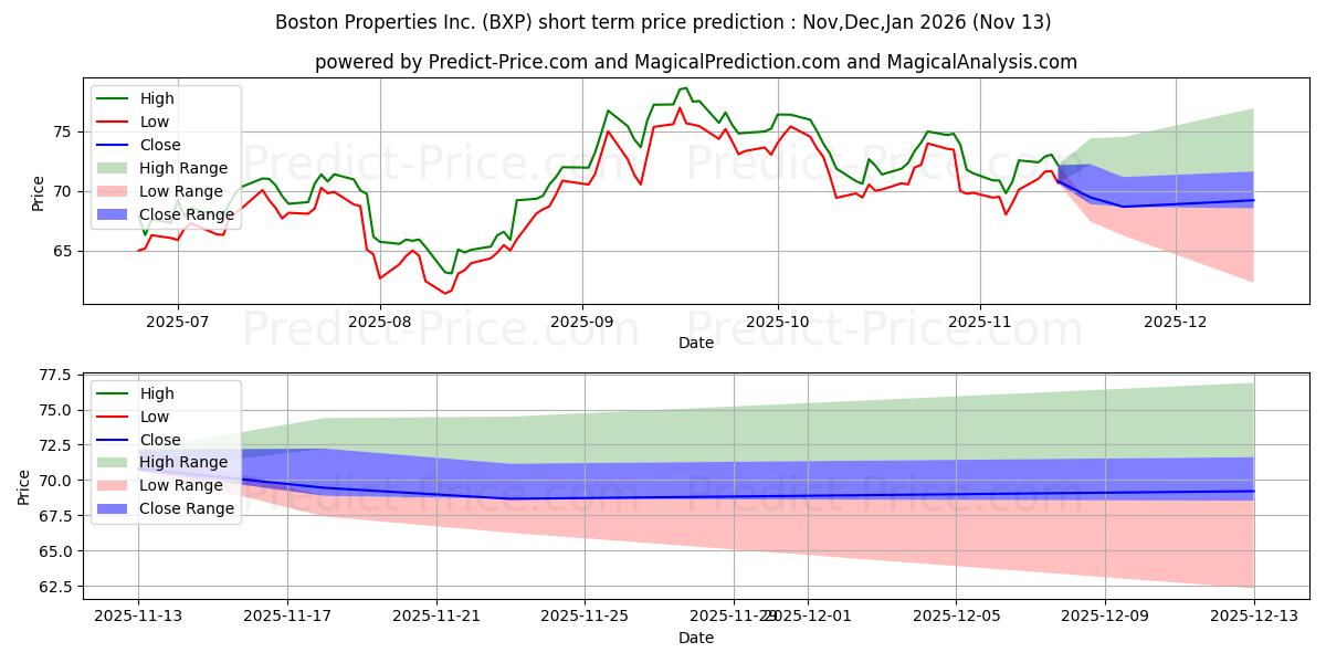 Boston Properties, Inc. के लिए अधिकतम और न्यूनतम Dec,Jan,Feb 2026 तात्कालिक कीमत की भविष्यवाणी