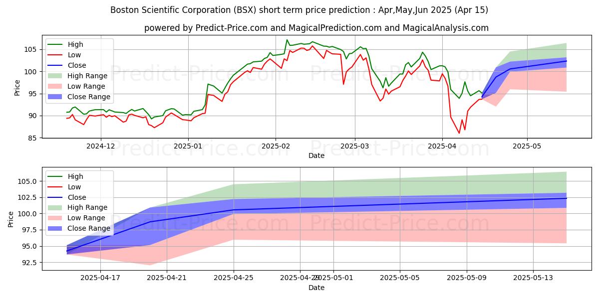Boston Scientific Corporation 단기 가격 예측의 최대 및 최소 값 May,Jun,Jul 2025