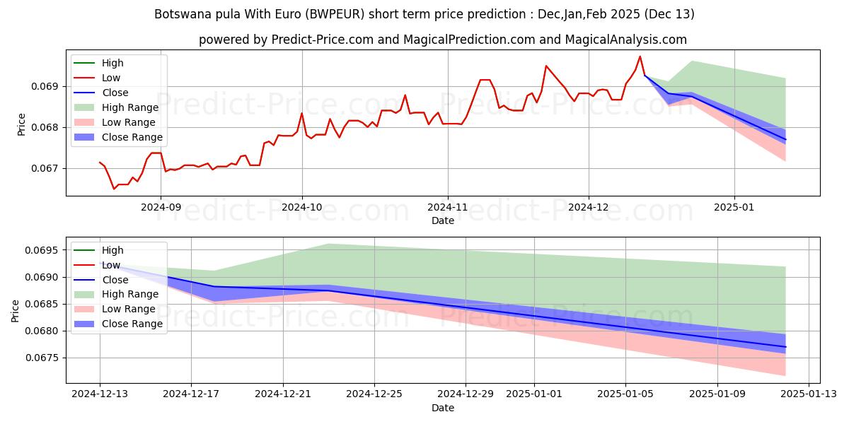 Maximum and minimum Botswana pula With Euro short-term price forecast for Jan,Feb,Mar 2025