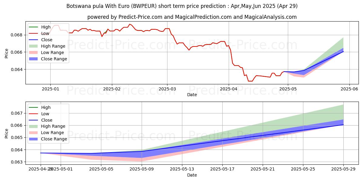 Maximum and minimum Botswana pula With Euro short-term price forecast for May,Jun,Jul 2025