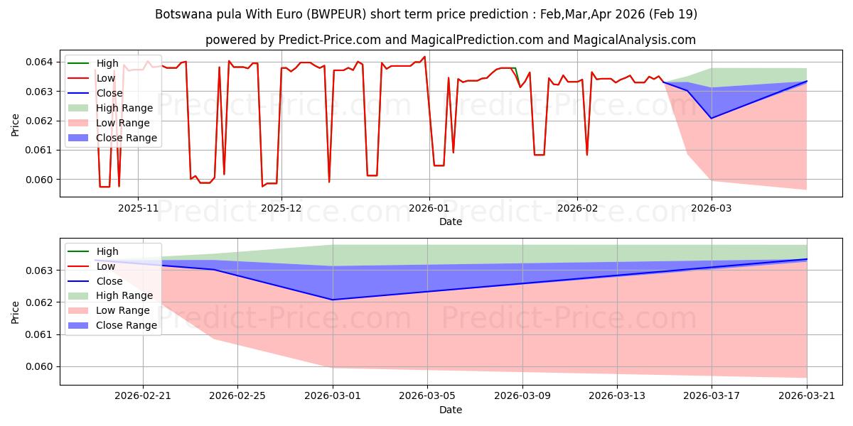 حداکثر و حداقل پیش‌بینی قیمت کوتاه مدت بوتسوانا پولا با یورو برای Mar,Apr,May 2026