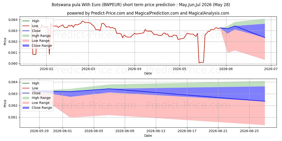 Maximala och minimala Botswana pula med euro kortsiktiga prisprognos för Jun,Jul,Aug 2026