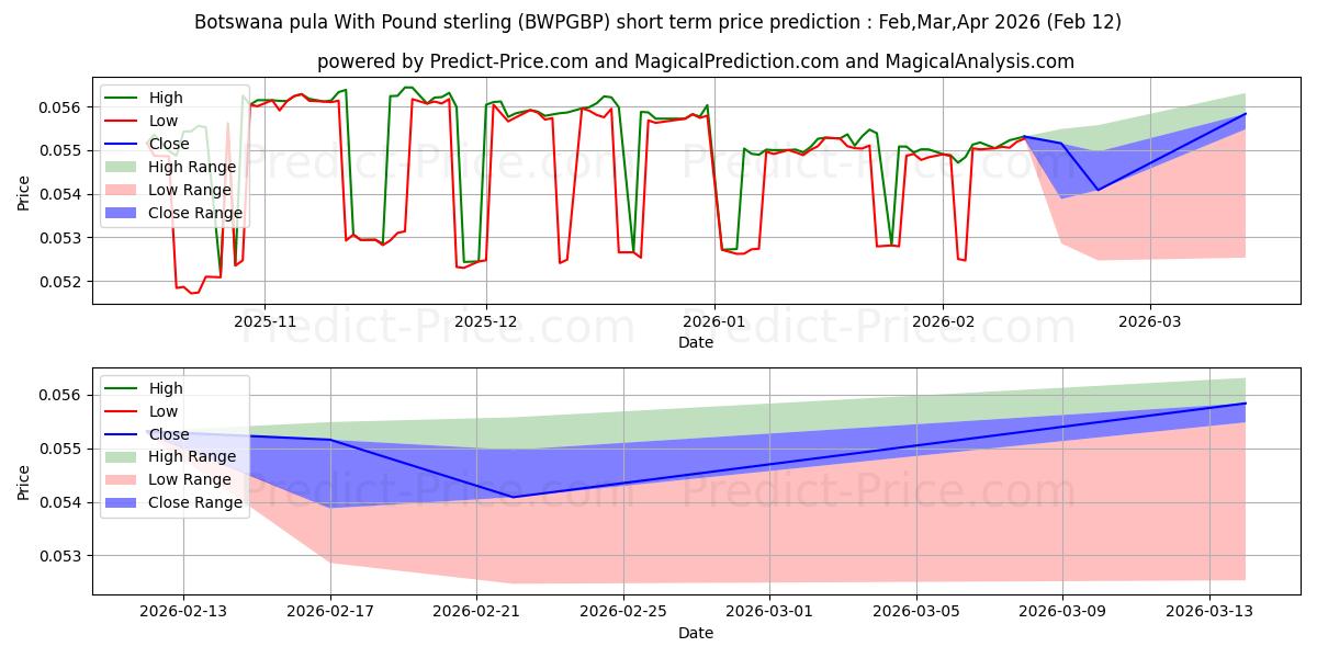 Maximale en minimale Botswanischer Pula mit Pfund Sterling korte termijn prijsvoorspelling voor Mar,Apr,May 2026