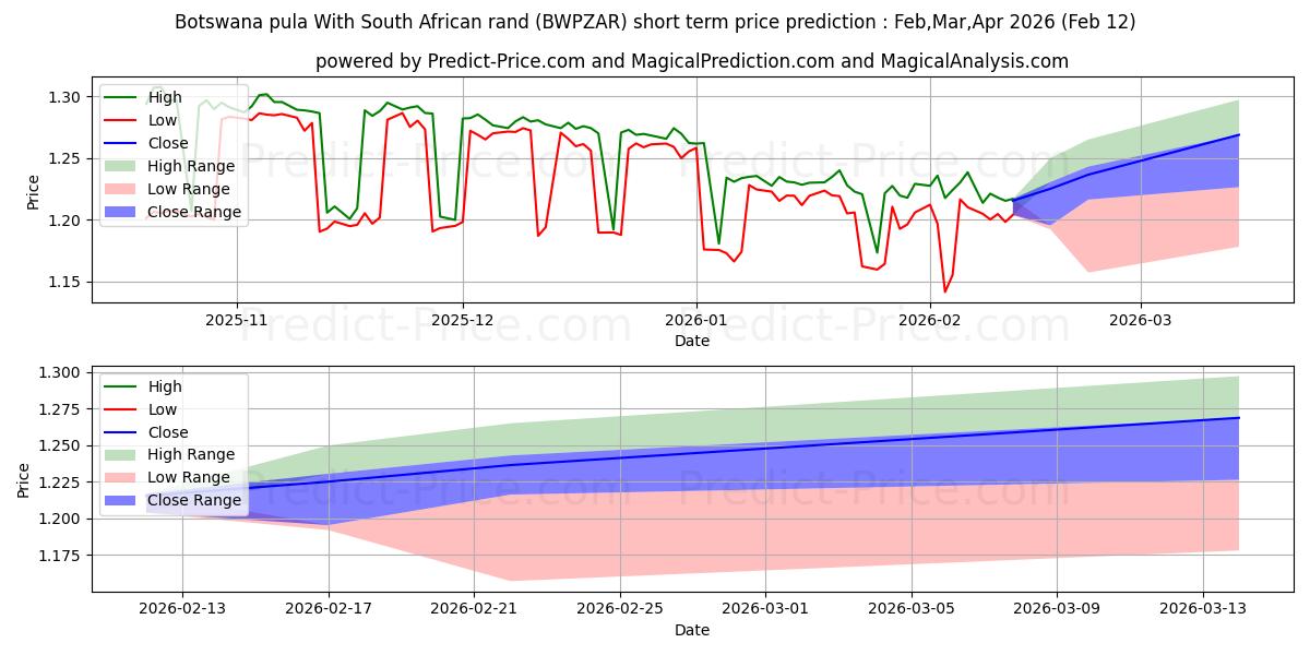 حداکثر و حداقل پیش‌بینی قیمت کوتاه مدت بوتسوانا پولا با راند آفریقای جنوبی برای Mar,Apr,May 2026