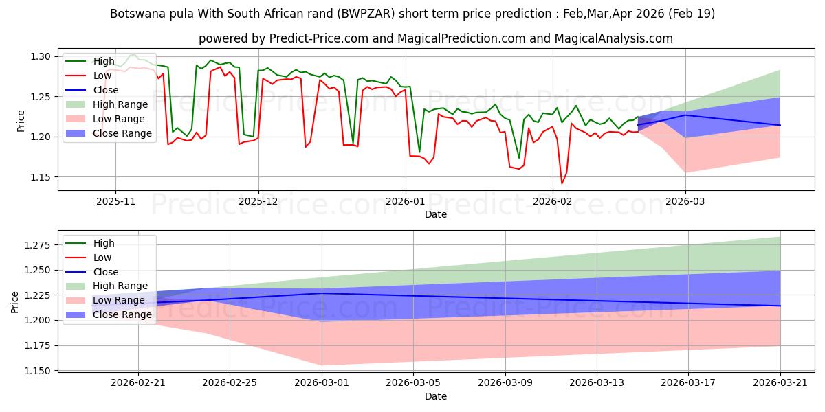 توقع أقصى وأدنى سعر قصير المدى لـ بولا بوتسوانا مع راند جنوب أفريقيا في Mar,Apr,May 2026