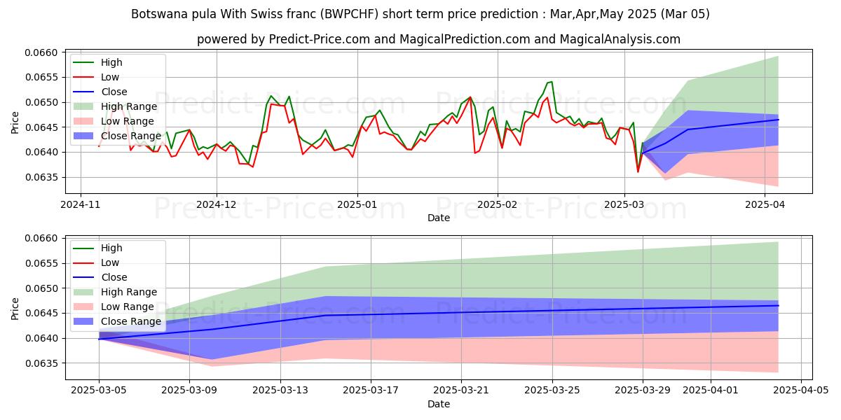 Maksimale og minimale prisforudsigelser på kort sigt for Botswana pula med schweizerfranc