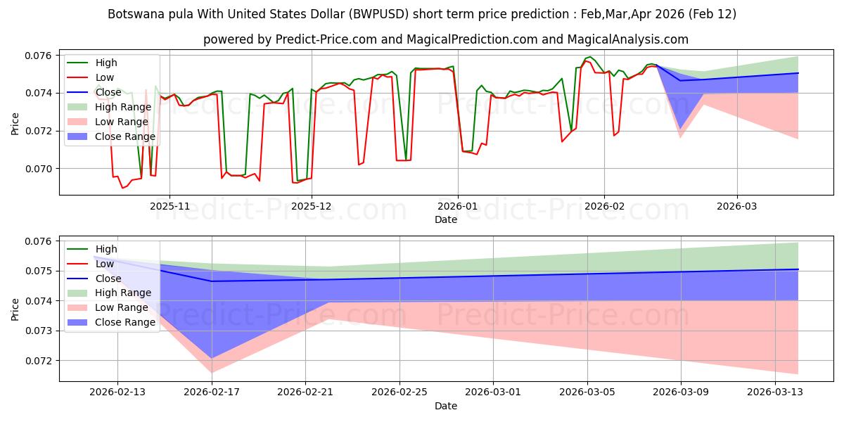 Botsvana pulası ABD Doları ile kısa vadeli fiyat tahmini için maksimum ve minimum