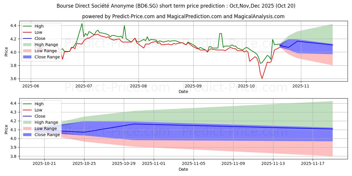 Maximala och minimala BOURSE DIRECT S.A. Actions Port kortsiktiga prisprognos för Nov,Dec,Jan 2026