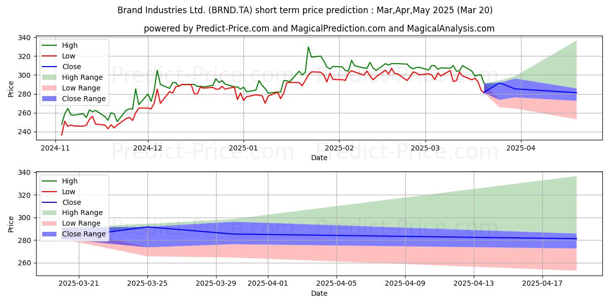 Previsão de preço de curto prazo BRAND INDUSTRIES máxima e mínima para Apr,May,Jun 2025