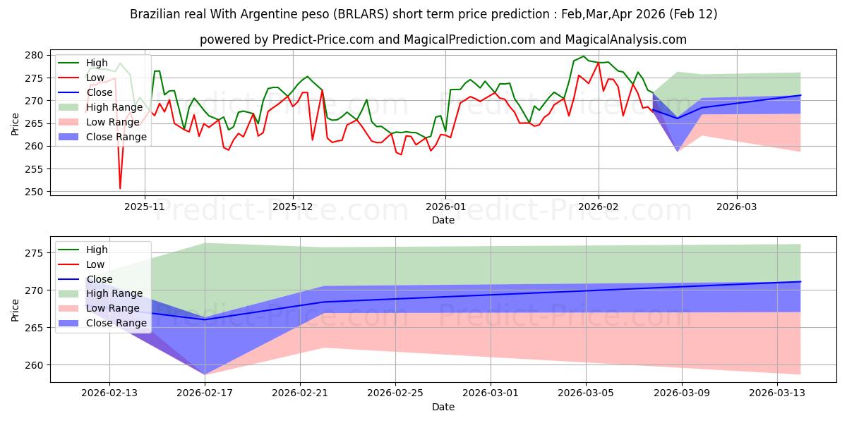 توقع أقصى وأدنى سعر قصير المدى لـ الريال البرازيلي مقابل البيزو الأرجنتيني في Mar,Apr,May 2026