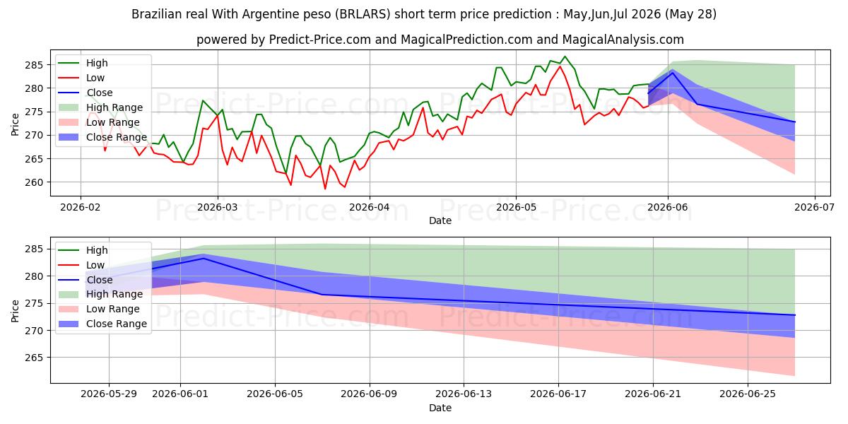 Previsão de preço de curto prazo Real brasileiro Com peso argentino máxima e mínima para Jun,Jul,Aug 2026