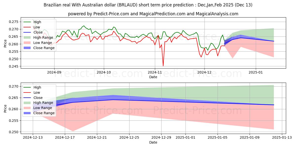 Maximum and minimum Brazilian real With Australian dollar short-term price forecast for Jan,Feb,Mar 2025