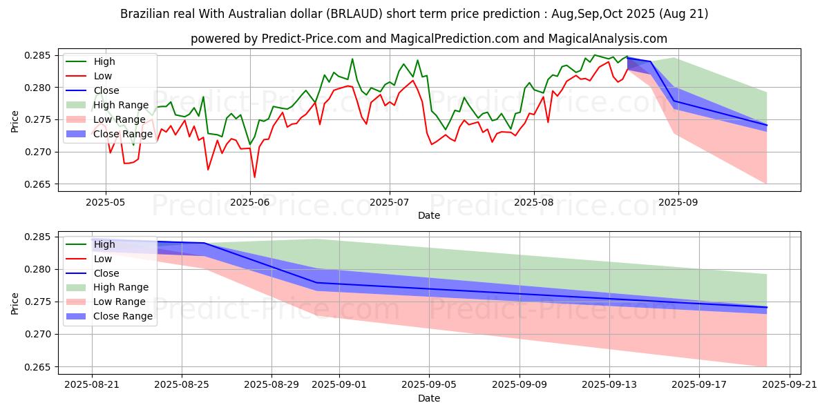 Maximum and minimum Brazilian real With Australian dollar short-term price forecast for Jun,Jul,Aug 2025