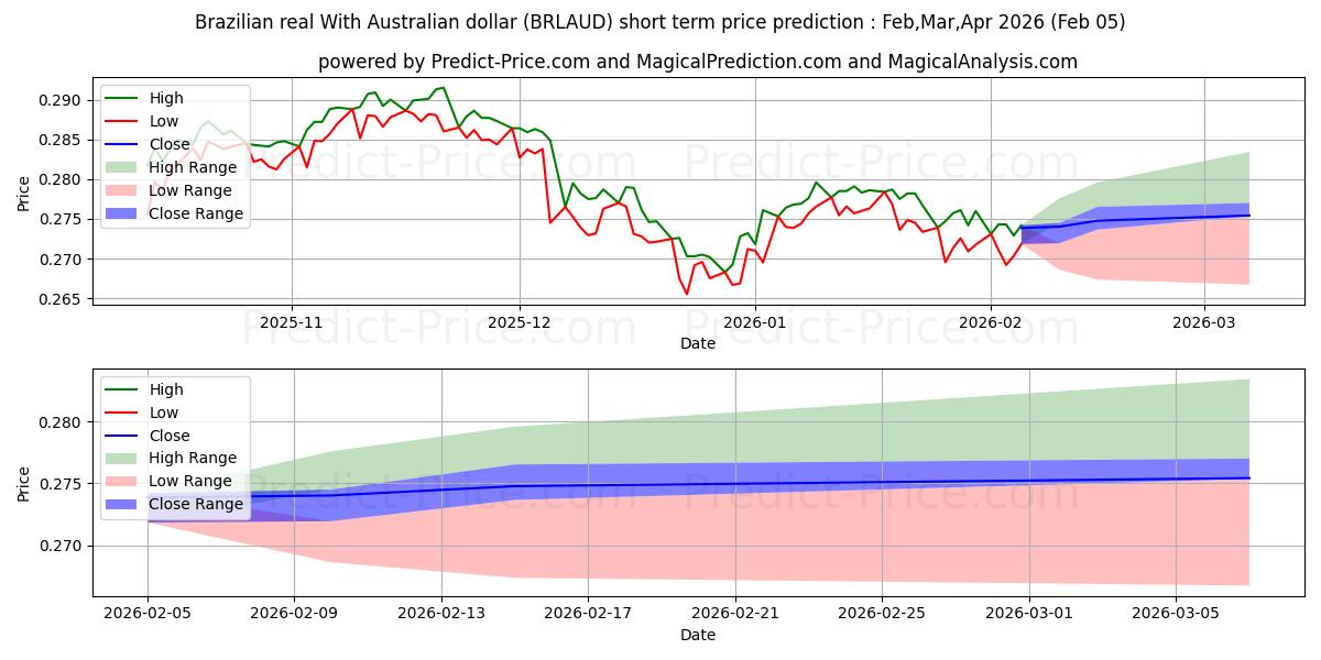 最大和最小的巴西雷亚尔兑澳元短期价格预测为Feb,Mar,Apr 2026