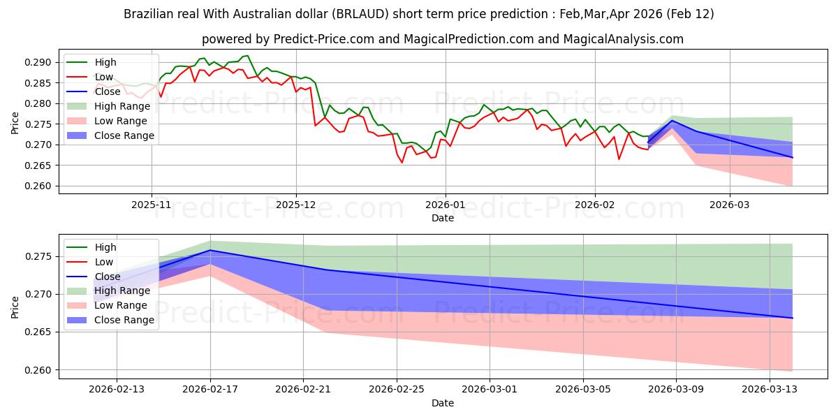 Brezilya reali Avustralya doları ile kısa vadeli fiyat tahmini için maksimum ve minimum