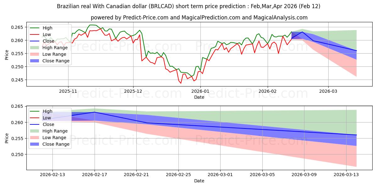 حداکثر و حداقل پیش‌بینی قیمت کوتاه مدت رئال برزیل با دلار کانادا برای Mar,Apr,May 2026