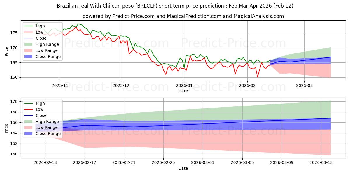 Maksimale og minimale prisforudsigelser på kort sigt for Brasiliansk real med chilenske pesos