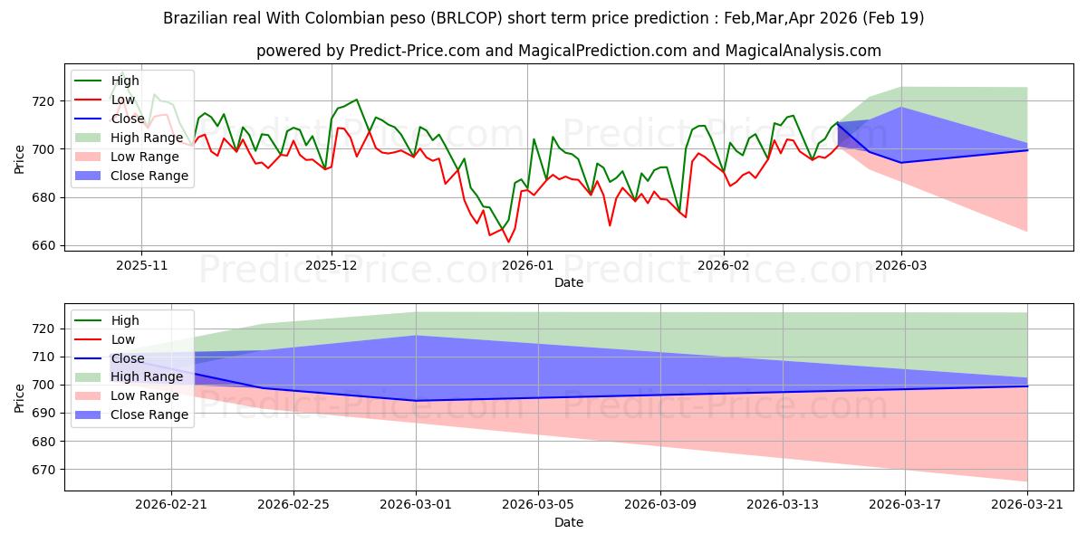 Maksimale og minimale prisforudsigelser på kort sigt for Brasiliansk real med colombianske pesos