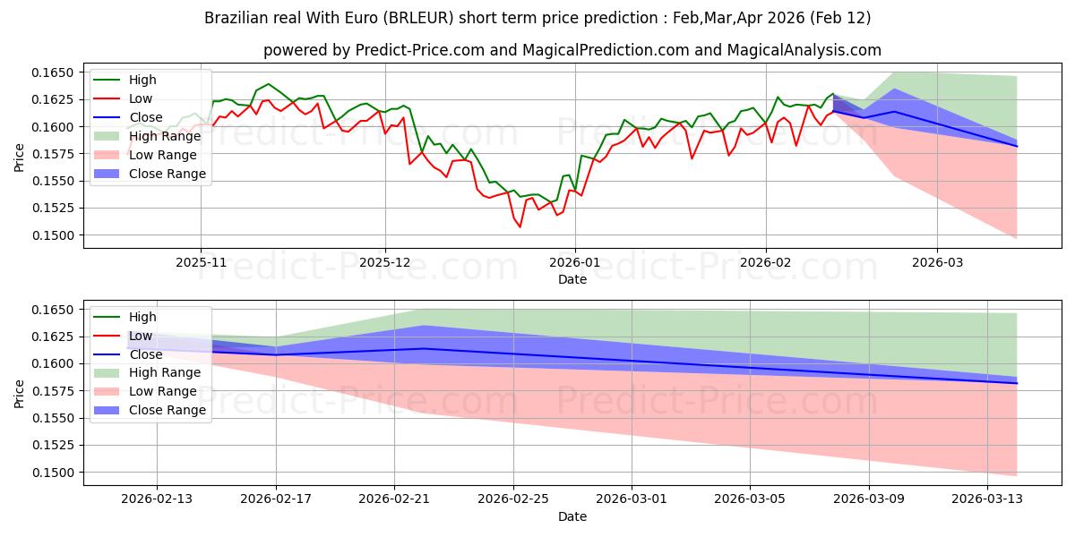 Previsione del prezzo massimo e minimo a breve termine per Real brasiliano con l'euro