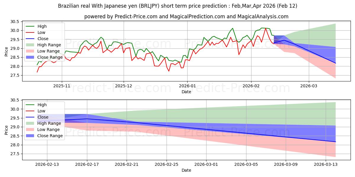 最大和最小的巴西雷亚尔 兑日元短期价格预测为Feb,Mar,Apr 2026