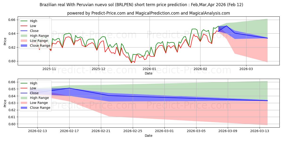 Maksimale og minimale prisforudsigelser på kort sigt for Brasiliansk real Med peruviansk nuevo sol