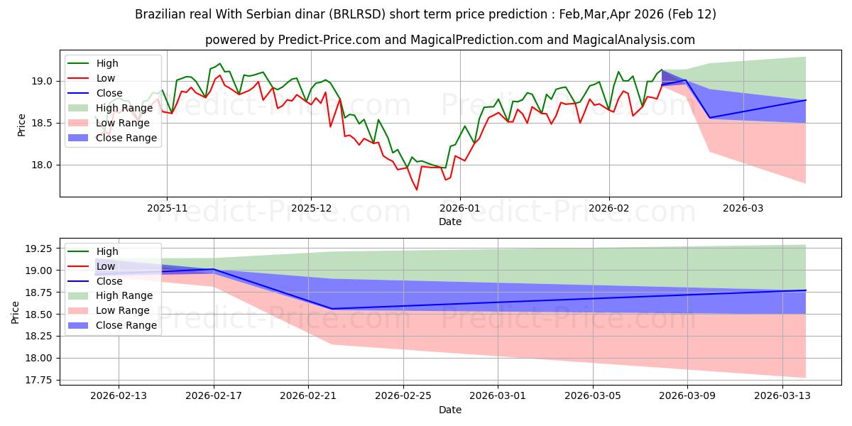 Maximale en minimale Brasilianischer Real mit serbischem Dinar korte termijn prijsvoorspelling voor Feb,Mar,Apr 2026