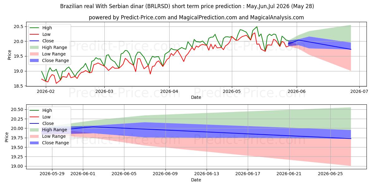 ブラジルレアル セルビアディナールとのの短期価格予測の最大と最小値Jun,Jul,Aug 2026