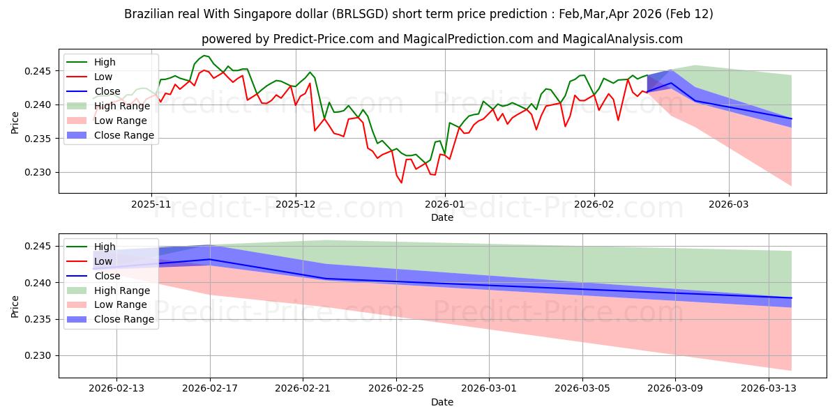브라질 헤알(싱가포르 달러 포함) 단기 가격 예측의 최대 및 최소 값 Mar,Apr,May 2026