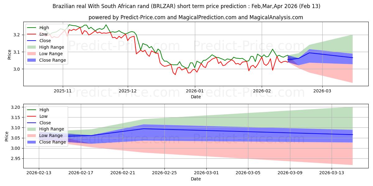 Previsione del prezzo massimo e minimo a breve termine per Real brasiliano Con rand sudafricano