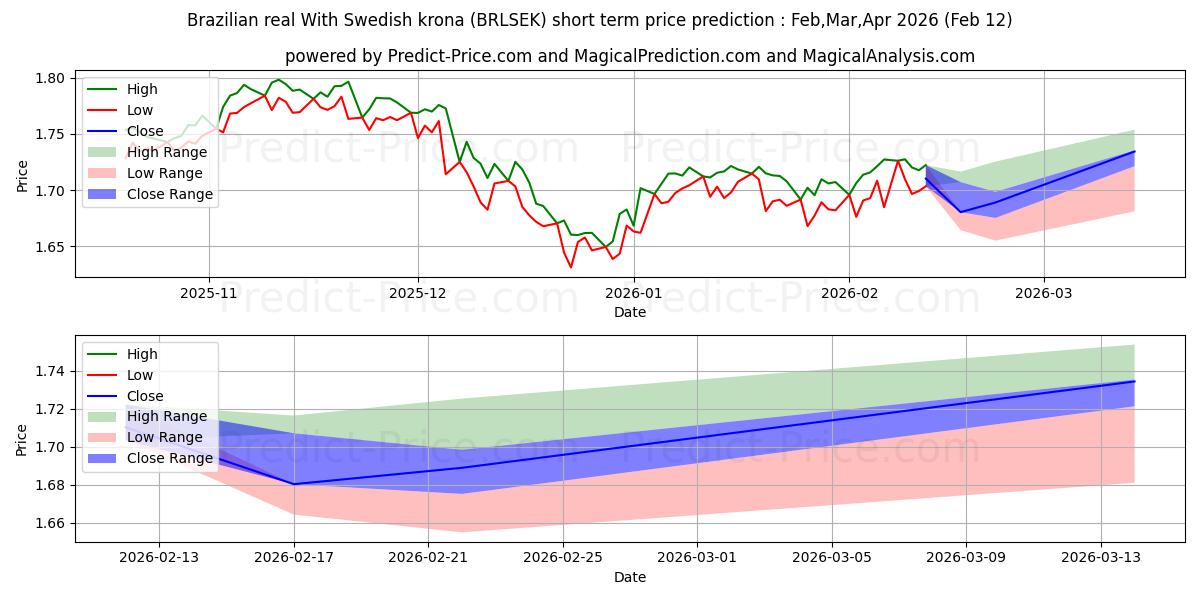 حداکثر و حداقل پیش‌بینی قیمت کوتاه مدت رئال برزیل با کرون سوئد برای Mar,Apr,May 2026