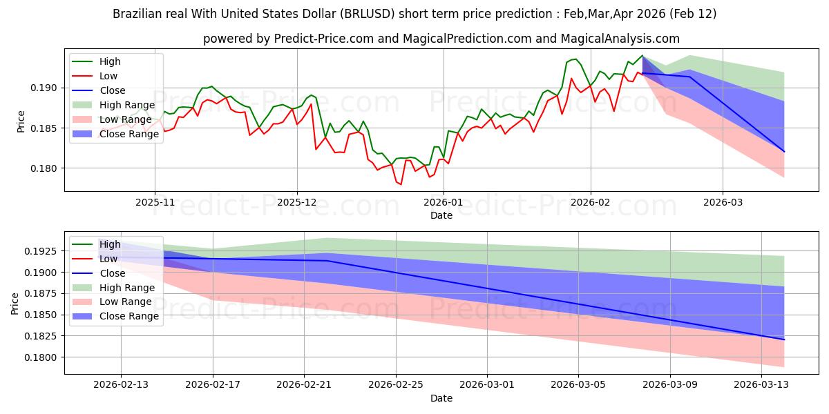 Maximale en minimale Brasilianischer Real mit US-Dollar korte termijn prijsvoorspelling voor Mar,Apr,May 2026