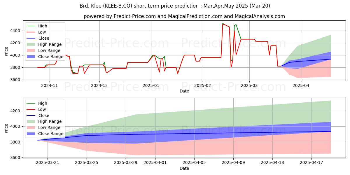 Previsão de preço de curto prazo Brd. Klee B A/S máxima e mínima para Apr,May,Jun 2025