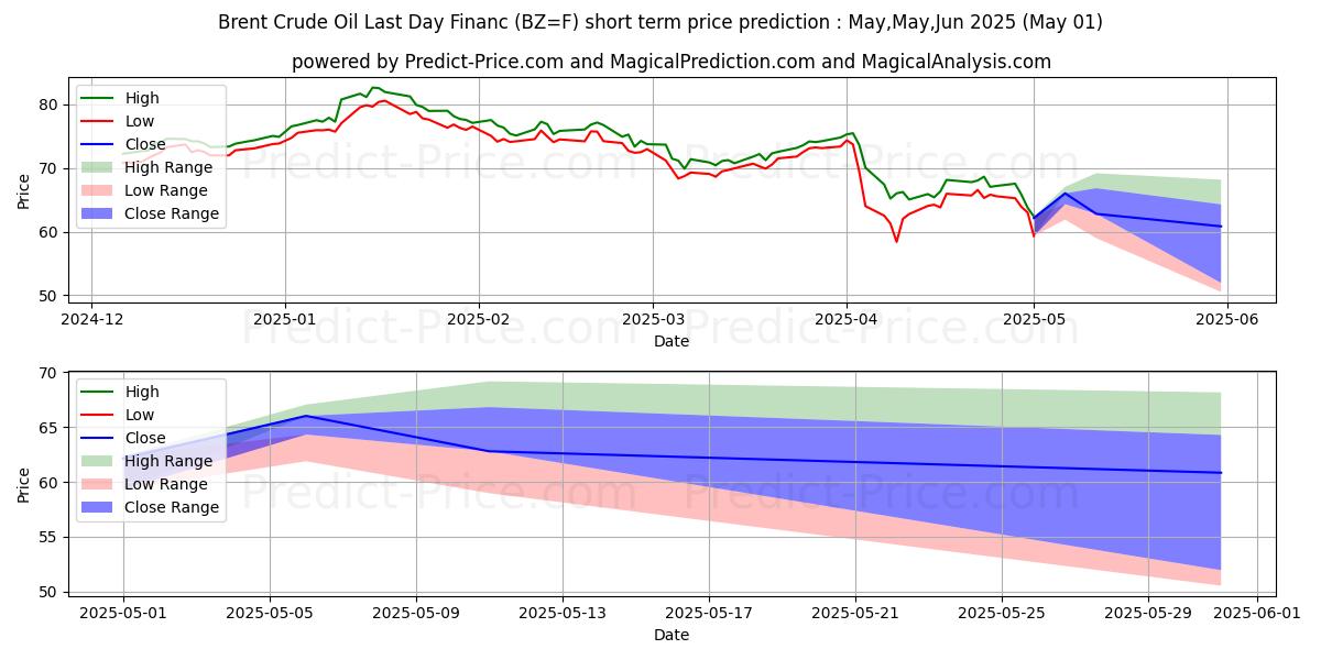 Maximum and minimum Brent Crude Oil Last Day Financ short-term price forecast for May,Jun,Jul 2025