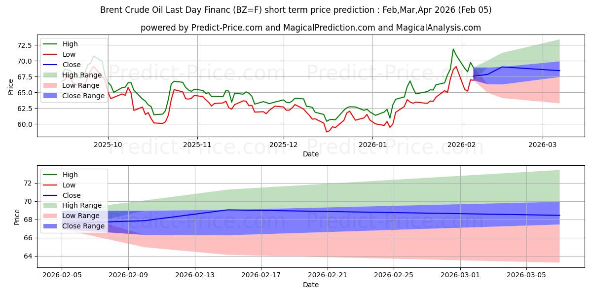 最大和最小的布伦特原油最后一天短期价格预测为Feb,Mar,Apr 2026