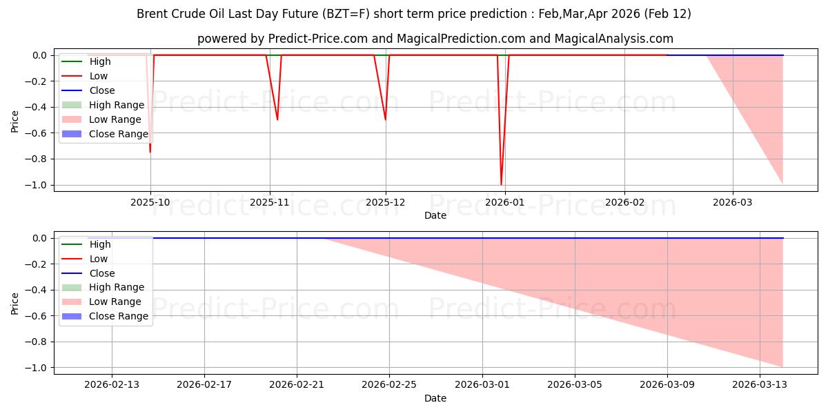 حداکثر و حداقل پیش‌بینی قیمت کوتاه مدت نفت خام برنت آینده روز آخر برای Mar,Apr,May 2026