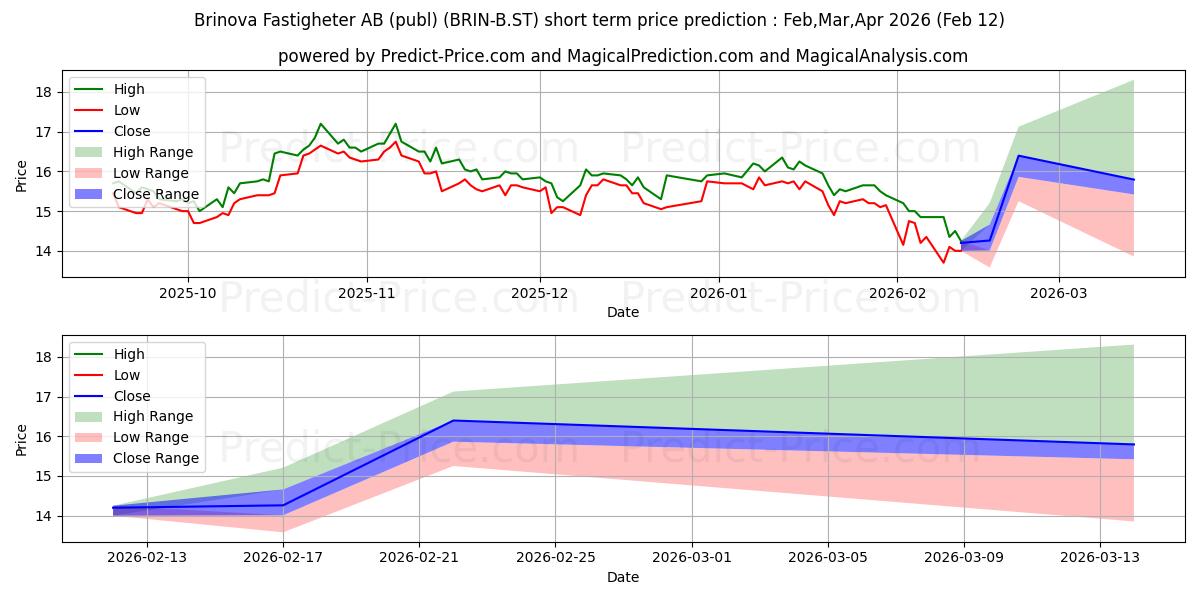 Brinova Fastigheter AB ser. Bの短期価格予測の最大と最小値Mar,Apr,May 2026