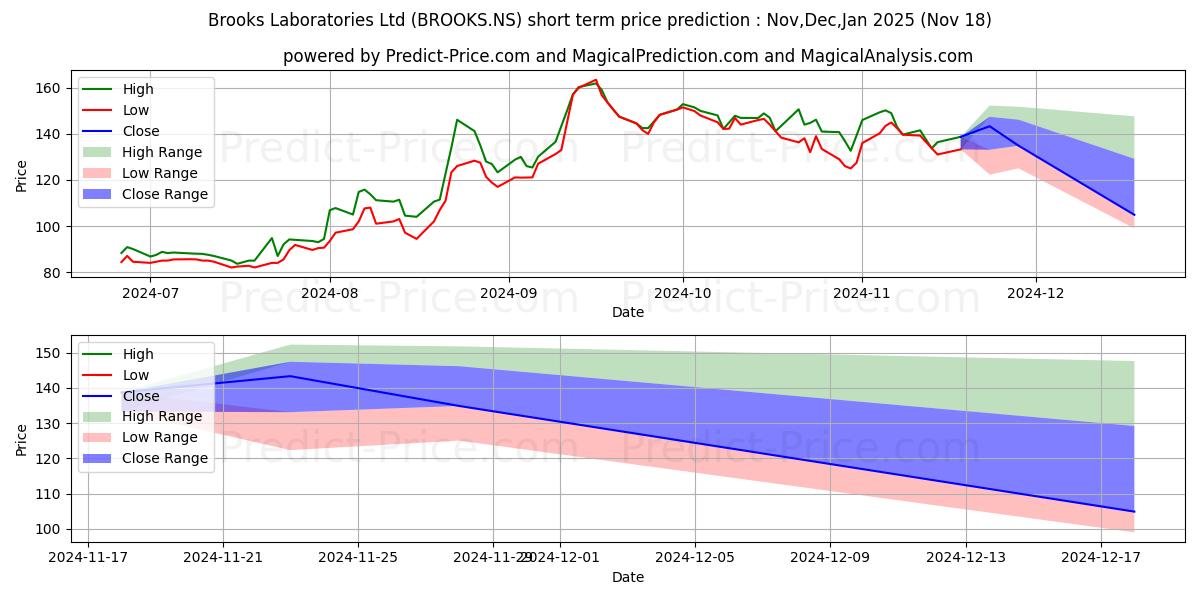 Maximum and minimum BROOKS LAB LTD short-term price forecast for Dec,Jan,Feb 2025