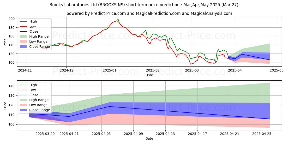 Maximum and minimum BROOKS LAB LTD short-term price forecast for Apr,May,Jun 2025