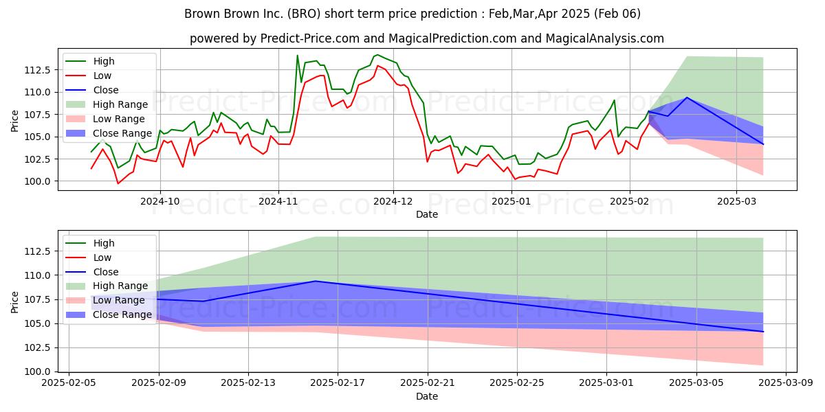 Maximum and minimum Brown & Brown, Inc. short-term price forecast for Feb,Mar,Apr 2025