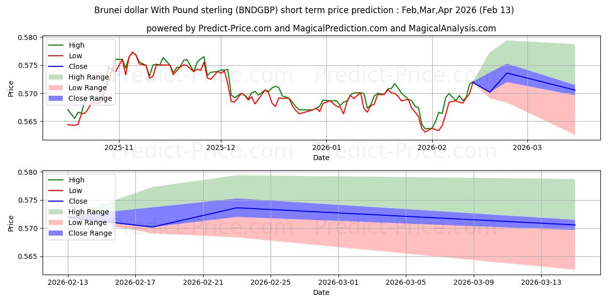 Previsione del prezzo massimo e minimo a breve termine per Dollaro del Brunei con la sterlina