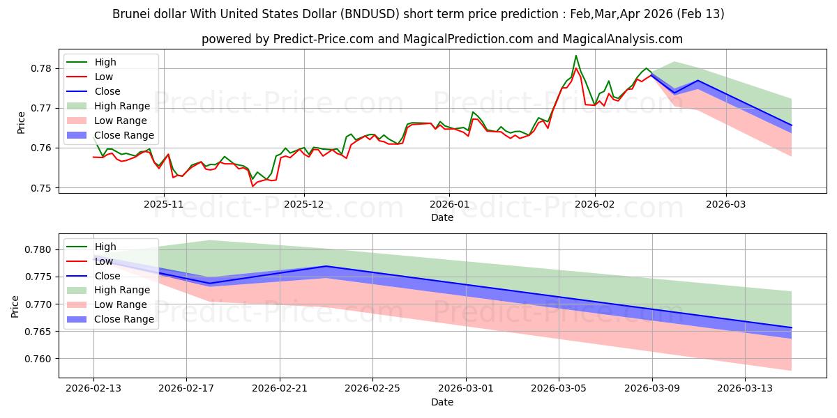 Maximale en minimale Brunei-Dollar mit US-Dollar korte termijn prijsvoorspelling voor Mar,Apr,May 2026